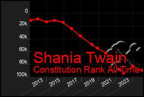 Total Graph of Shania Twain