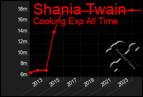 Total Graph of Shania Twain