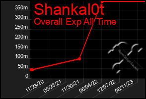 Total Graph of Shankal0t