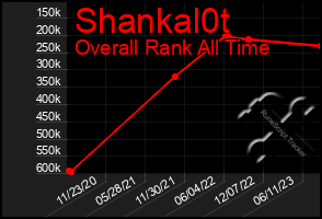Total Graph of Shankal0t
