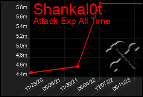 Total Graph of Shankal0t
