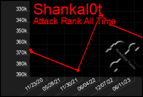 Total Graph of Shankal0t