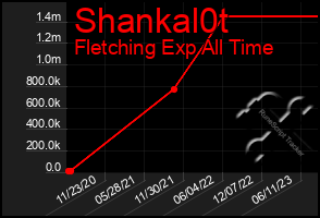 Total Graph of Shankal0t