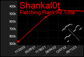 Total Graph of Shankal0t