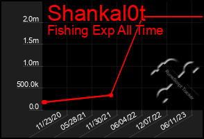 Total Graph of Shankal0t