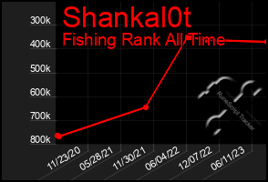 Total Graph of Shankal0t