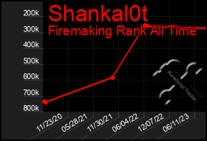 Total Graph of Shankal0t