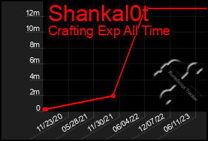 Total Graph of Shankal0t