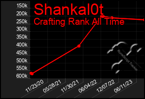 Total Graph of Shankal0t