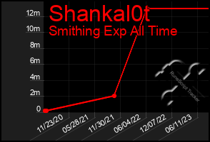 Total Graph of Shankal0t