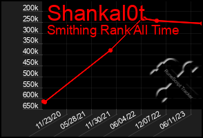 Total Graph of Shankal0t