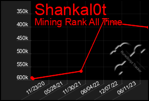 Total Graph of Shankal0t