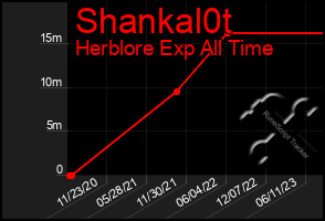 Total Graph of Shankal0t