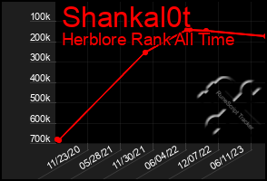 Total Graph of Shankal0t