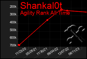 Total Graph of Shankal0t