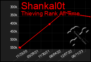 Total Graph of Shankal0t