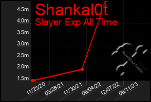 Total Graph of Shankal0t