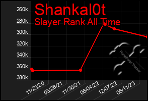 Total Graph of Shankal0t