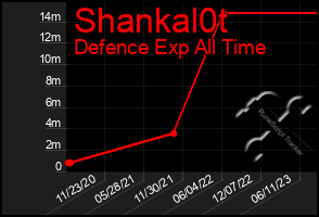 Total Graph of Shankal0t