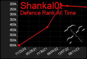 Total Graph of Shankal0t