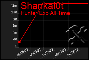 Total Graph of Shankal0t