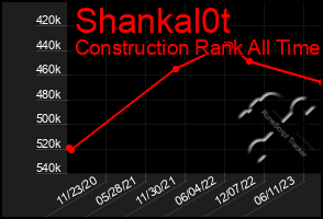 Total Graph of Shankal0t