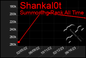 Total Graph of Shankal0t