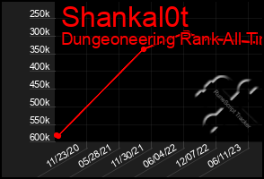 Total Graph of Shankal0t