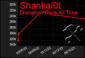 Total Graph of Shankal0t