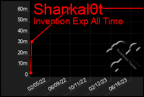 Total Graph of Shankal0t