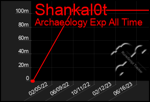 Total Graph of Shankal0t