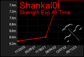 Total Graph of Shankal0t