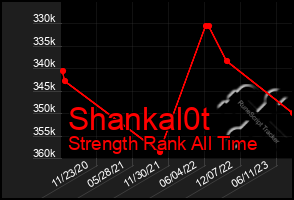Total Graph of Shankal0t