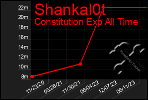 Total Graph of Shankal0t