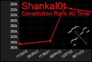 Total Graph of Shankal0t
