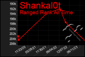 Total Graph of Shankal0t