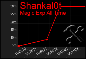 Total Graph of Shankal0t