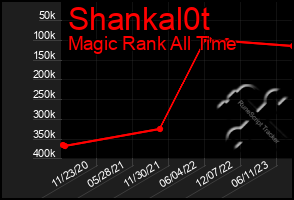 Total Graph of Shankal0t