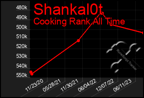 Total Graph of Shankal0t