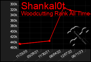 Total Graph of Shankal0t