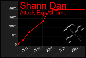 Total Graph of Shann Dan