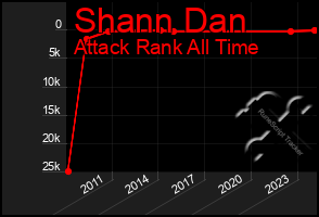 Total Graph of Shann Dan