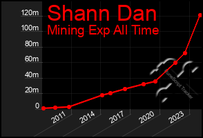 Total Graph of Shann Dan