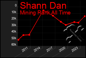 Total Graph of Shann Dan