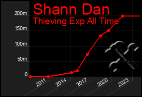 Total Graph of Shann Dan