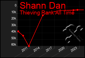 Total Graph of Shann Dan