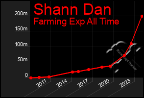 Total Graph of Shann Dan