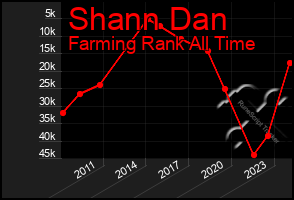 Total Graph of Shann Dan