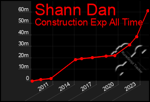 Total Graph of Shann Dan
