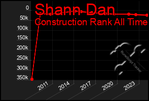 Total Graph of Shann Dan
